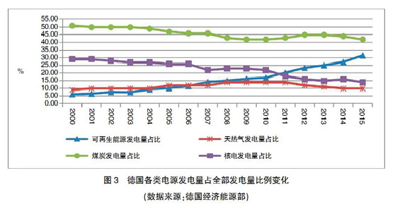 【深度】英、德可再生能源政策轉(zhuǎn)型及其對我國的啟示