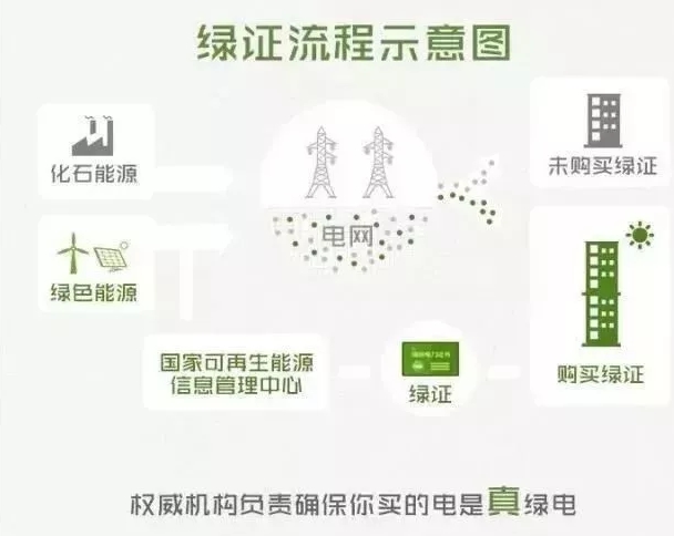 你懂“綠證”嗎？要買“綠證”嗎？