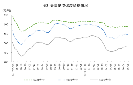 統(tǒng)計局：6月份風電恢復兩位數(shù)增長 增長11.4%