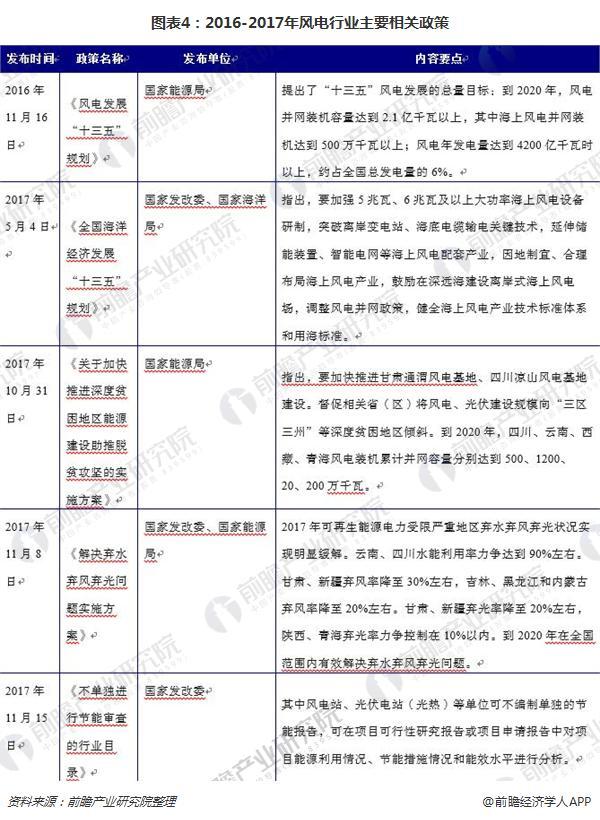 政策加碼 中國(guó)風(fēng)電規(guī)模有望持續(xù)上漲