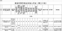 121家 湖南公布直接交易市場(chǎng)主體準(zhǔn)入目錄(第二十批)