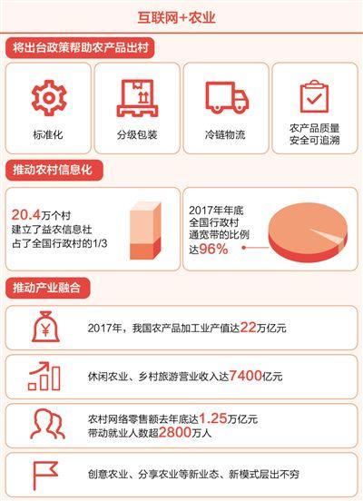 緩解產(chǎn)銷對接難，推動農(nóng)產(chǎn)品出村 互聯(lián)網(wǎng)+加出農(nóng)業(yè)新活力