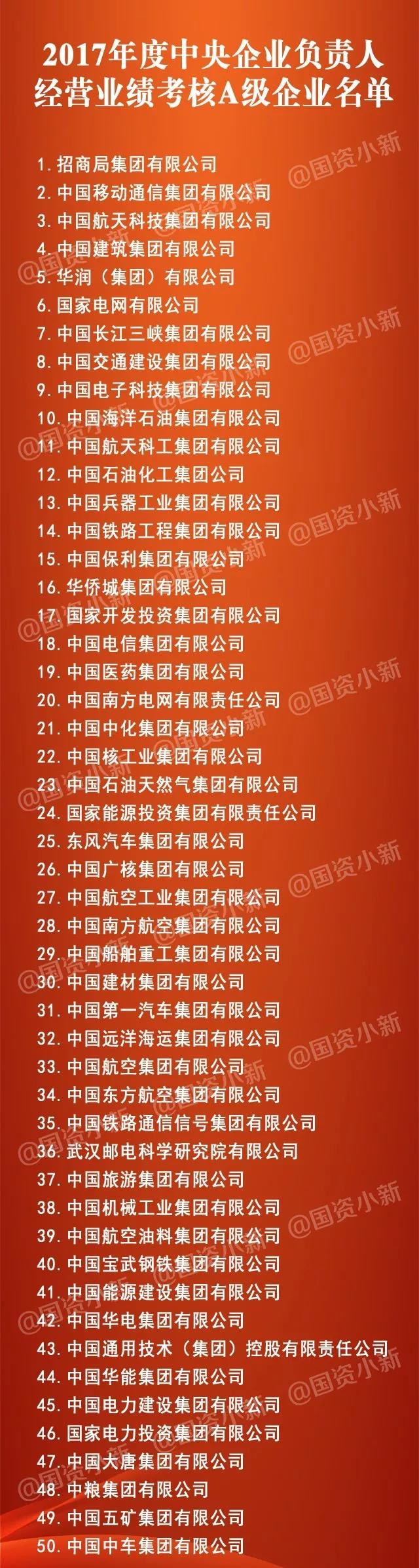 五大發(fā)電、中船重工、中國中車...16家風(fēng)電相關(guān)企業(yè)入選2017年度央企負(fù)責(zé)人經(jīng)營業(yè)績考核A級名單