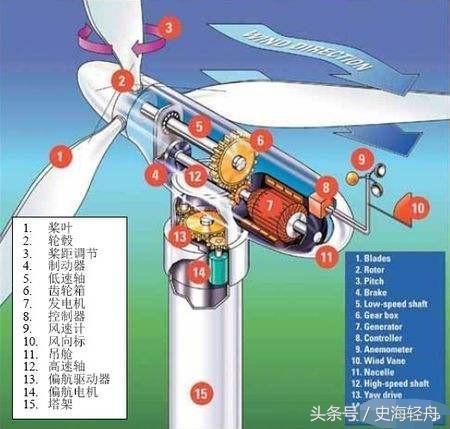 為什么風力發(fā)電機扇葉看起來轉得很慢卻可以發(fā)電？