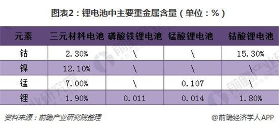 2018年鋰電池回收市場分析 潛在規(guī)模在百億級別