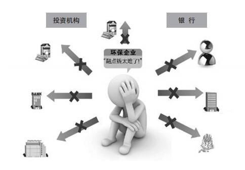 債務(wù)危機下環(huán)保企業(yè)如何破解融資難？