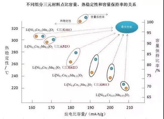 三元523 811理論比能量一樣？鋰電專家?guī)闫饰鲈颍? border=