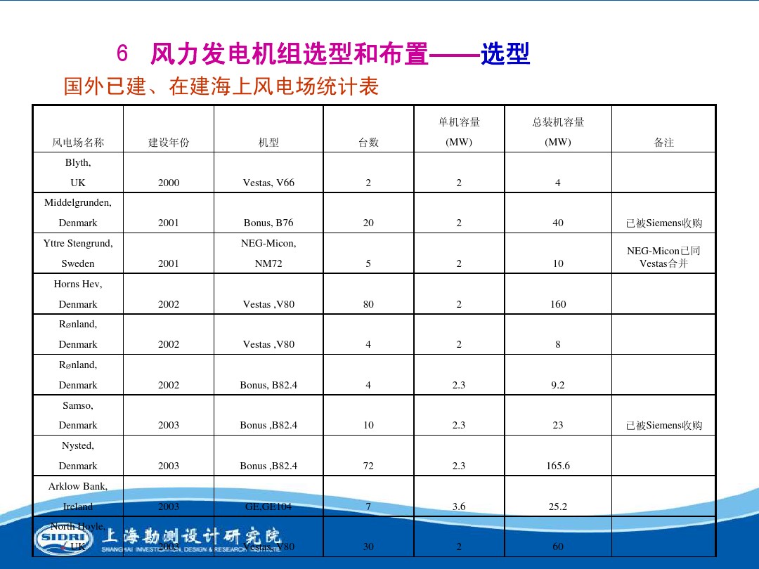 測(cè)風(fēng)、風(fēng)機(jī)選型、電氣、土建、施工...中國第一個(gè)海上風(fēng)電場(chǎng)基本資料全在這