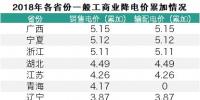 電改視野|30省市工商業(yè)降價情況匯總 <font color=