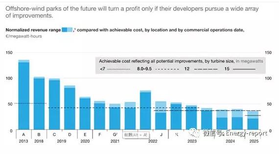 海上風(fēng)電產(chǎn)業(yè)的清算時(shí)刻