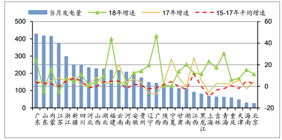 2018年中國發(fā)電量及各省市發(fā)電量排行【圖】