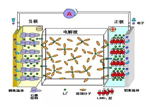 供應(yīng)鏈 鋰電池各種負(fù)極材料特性介紹以及研究進展