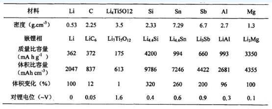供應(yīng)鏈 鋰電池各種負(fù)極材料特性介紹以及研究進展