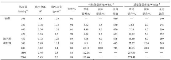供應(yīng)鏈 鋰電池各種負(fù)極材料特性介紹以及研究進展