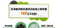 京津唐地區(qū)上半年電力交易信息：交易電量277億千瓦時 同比增長84.7%