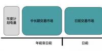 分析 | 廣東現(xiàn)貨、日前和中長期市場都能做哪些買賣？