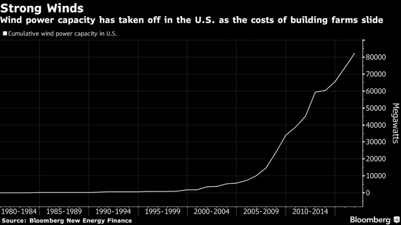 美國最大風(fēng)電項目Wind Catcher被德州否決