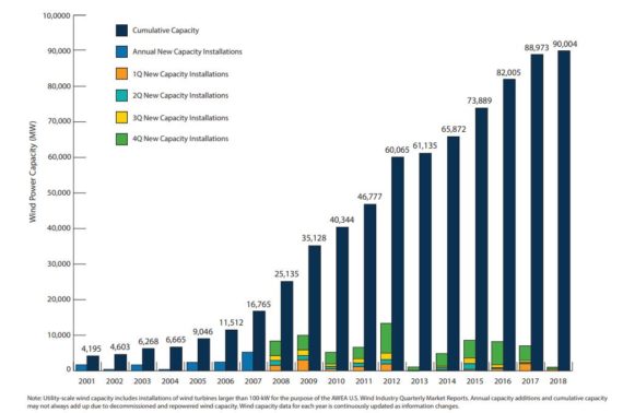 截止6月底美國(guó)風(fēng)電產(chǎn)能累計(jì)超過(guò)90吉瓦
