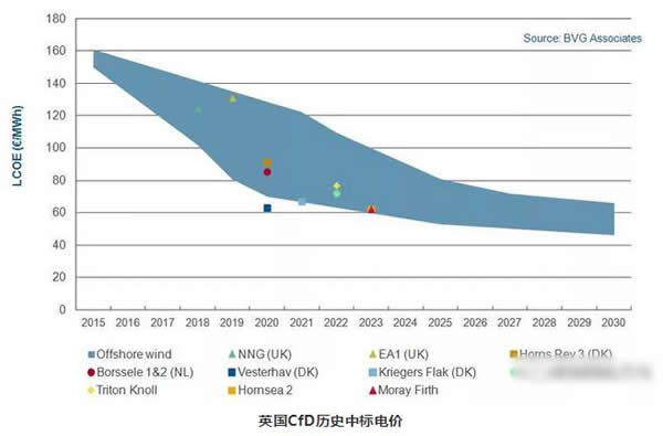 英國(guó)海上風(fēng)電繪十年藍(lán)圖