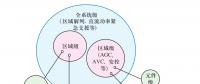 現(xiàn)代交直流混合電網安全穩(wěn)定智能協(xié)調控制系統(tǒng)框架探討