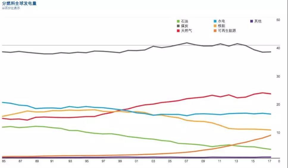 BP報告：清潔能源持續(xù)增長并未抵消碳排放提升 發(fā)電結(jié)構(gòu)在過去20年幾乎沒變！