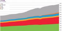 BP報(bào)告：清潔能源持續(xù)增長并未抵消碳排放提升 發(fā)電<font color=