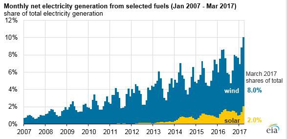 美國(guó)風(fēng)能、太陽能首次超過全國(guó)總發(fā)電量的10%