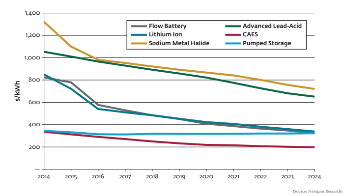 風(fēng)電光伏飛速發(fā)展 未來五年儲(chǔ)能在新興市場(chǎng)將增至80GW
