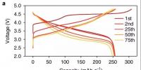 富鋰錳材料(LMR)電壓衰減機(jī)制終被發(fā)現(xiàn)