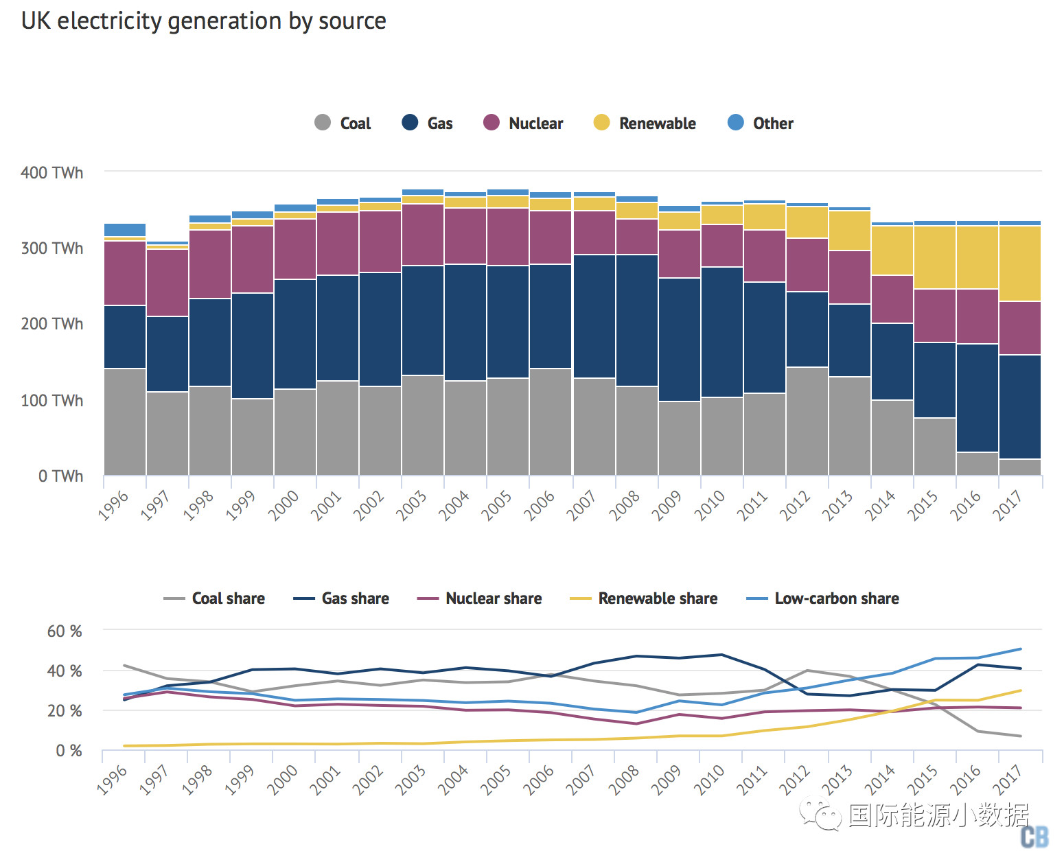 【數據】2017年英國可再生能源發(fā)電比例達30% 但在最終能源消費量比例只占3%