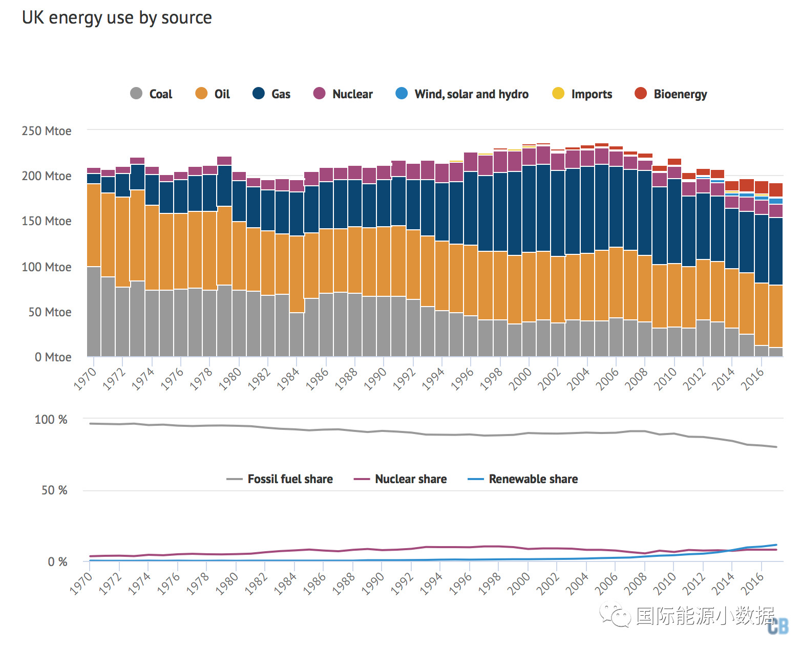 【數據】2017年英國可再生能源發(fā)電比例達30% 但在最終能源消費量比例只占3%