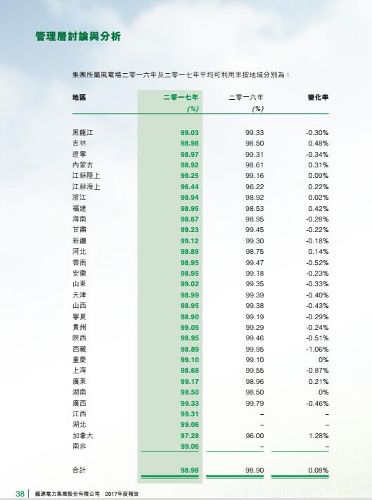 風電總裝機18395兆瓦 龍源電力發(fā)布2017年度報告