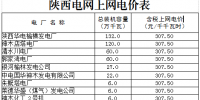陜西電網(wǎng)第三次降電價：一般工商業(yè)目錄銷售電價降3.4分/千瓦時