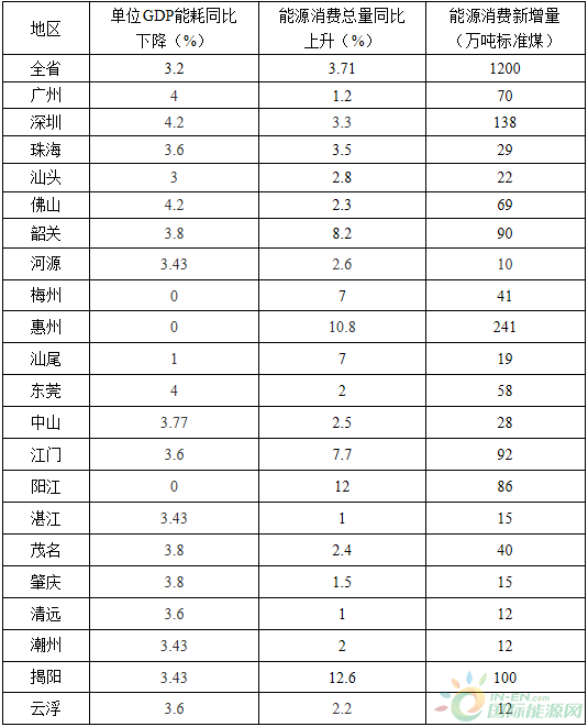 全額收購省內水電、風電、光伏發(fā)電！廣東省印發(fā)2018年節(jié)能減排工作推進方案！