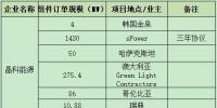 一線組件企業(yè)連爆海外訂單 晶科、晶澳、天合、隆基鎖定超4GW<font color=