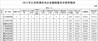 34.6億！江蘇發(fā)布2017年統(tǒng)調(diào)發(fā)電企業(yè)輔助服務(wù)補(bǔ)償結(jié)果（附明細(xì)表）