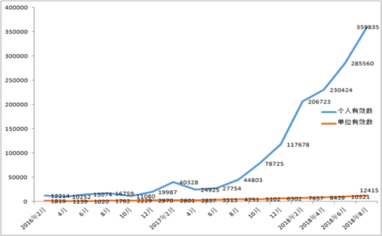 再創(chuàng)新高，北京新能源汽車指標申請接近36萬人