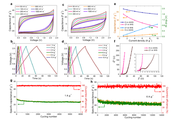 新型電解液有望制造高性能超級電容器