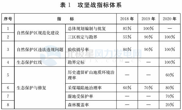 注意！山東省政府發(fā)文：2020年底前將拆除這些違建風機 涉45個省級及以上自然保護區(qū)