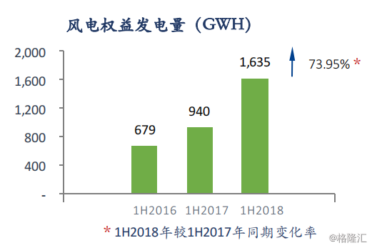 協(xié)合新能源：2018H1風電項目指標顯著提升，資產(chǎn)結(jié)構(gòu)持續(xù)優(yōu)化