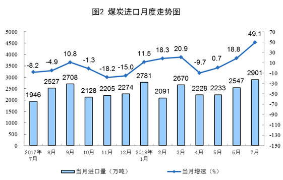 統(tǒng)計局：2018年7月份能源供給形勢總體平穩(wěn) 風電增速加快