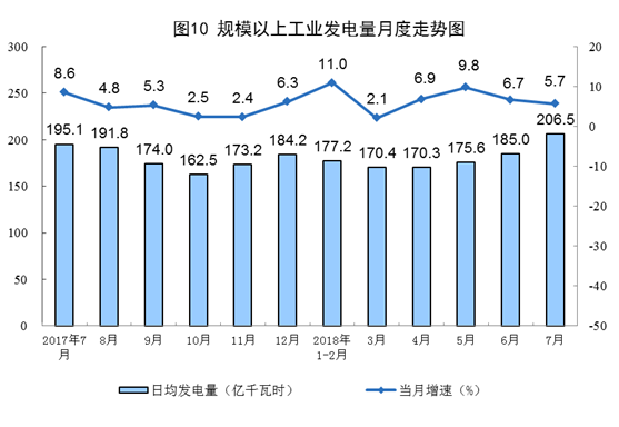 統(tǒng)計局：2018年7月份能源供給形勢總體平穩(wěn) 風電增速加快