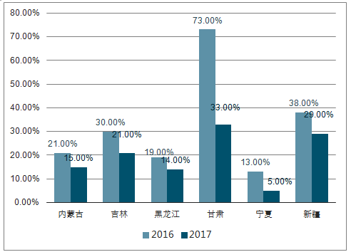 2018年中國風電行業(yè)現(xiàn)狀及棄風限電發(fā)展趨勢分析【圖】