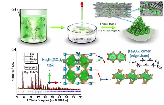 高能量密度長(zhǎng)循環(huán)壽命氧化石墨烯包裹Na2Fe2(SO4)3鈉離子電池正極材料
