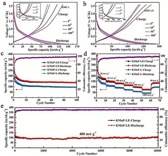 EES: 用于超高穩(wěn)定性鉀離子存儲的零應(yīng)變K0.6Mn1F2.7中空納米立方體