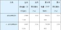湖南2018年7月份全社會(huì)用電量同比增長16.10%（附各行業(yè)用電量當(dāng)月及累計(jì)增長情況）