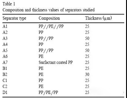  超詳細(xì)！含計(jì)算公式—鋰離子電池隔離膜簡(jiǎn)介