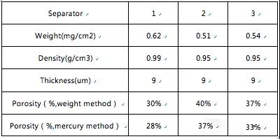  超詳細！含計算公式—鋰離子電池隔離膜簡介
