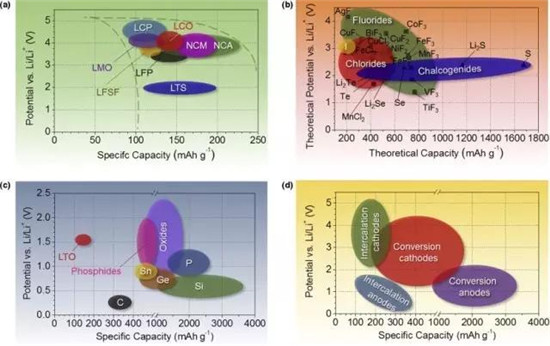 鋰離子電池正極材料的現(xiàn)在和未來，拿走不謝！