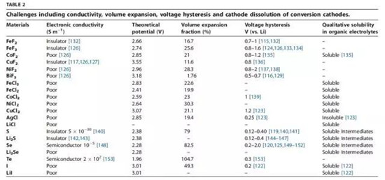 鋰離子電池正極材料的現(xiàn)在和未來，拿走不謝！